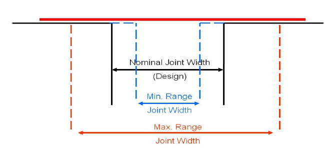 Expansion Joint Covers- joint size and movement